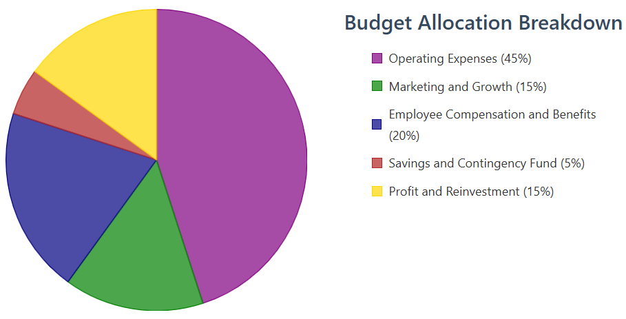 Budgeting 101 for Experienced Business Owners: A Practical Percentage Breakdown