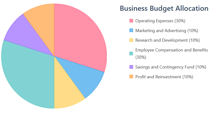 Smart Budgeting for Aspiring Entrepreneurs: A Simple Percentage Guide